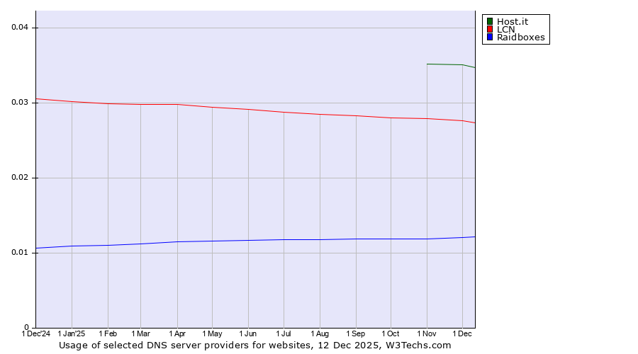 Historical trends in the usage of Host.it vs. LCN vs. Raidboxes