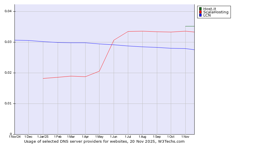Historical trends in the usage of Host.it vs. ScalaHosting vs. LCN