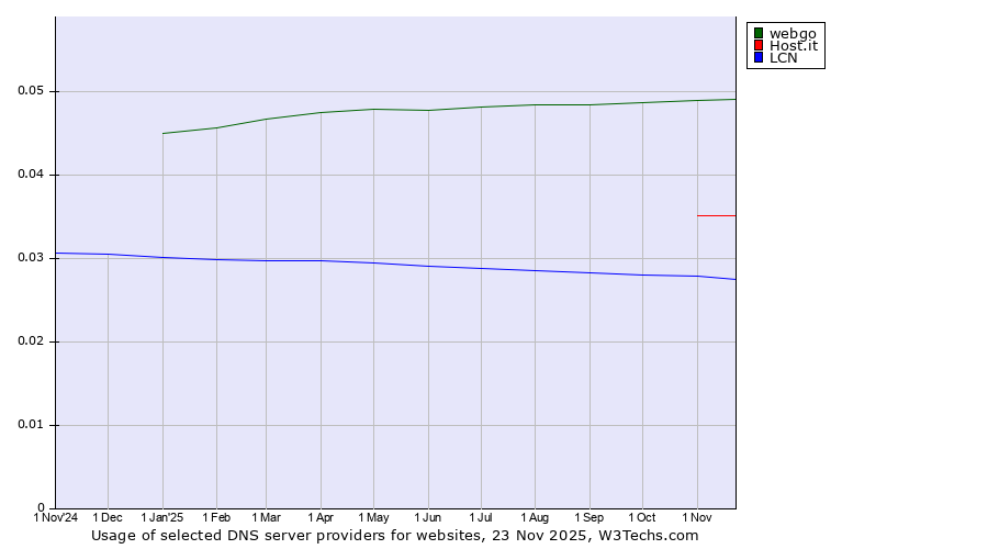 Historical trends in the usage of webgo vs. Host.it vs. LCN