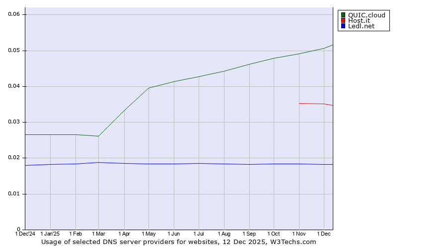 Historical trends in the usage of QUIC.cloud vs. Host.it vs. Ledl.net
