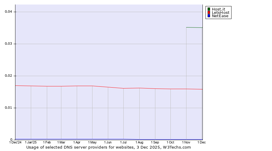 Historical trends in the usage of Host.it vs. LetsHost vs. NetEase