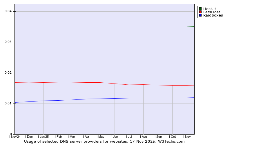 Historical trends in the usage of Host.it vs. LetsHost vs. Raidboxes