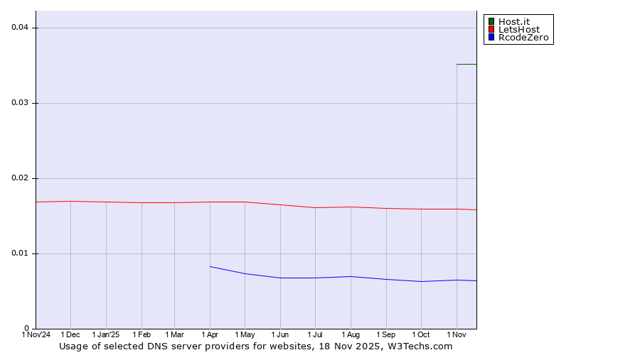 Historical trends in the usage of Host.it vs. LetsHost vs. RcodeZero