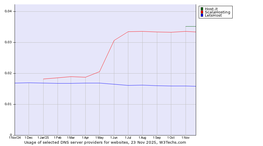 Historical trends in the usage of Host.it vs. ScalaHosting vs. LetsHost