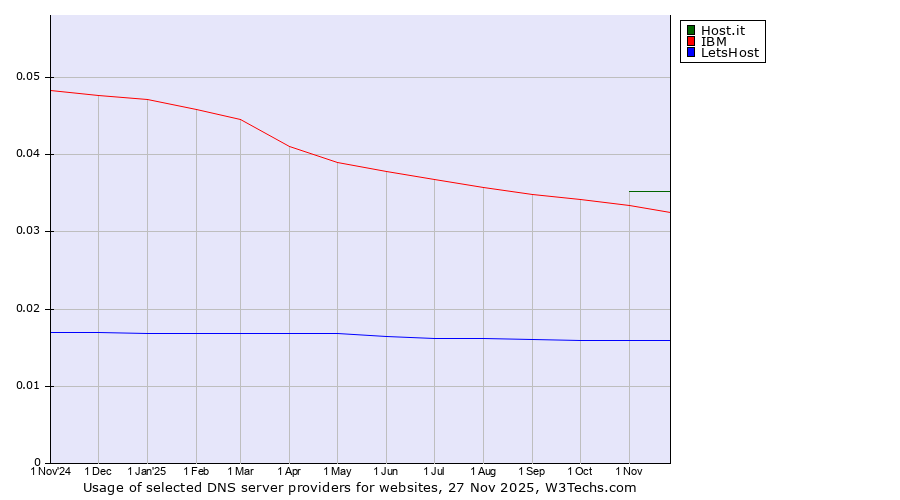Historical trends in the usage of Host.it vs. IBM vs. LetsHost