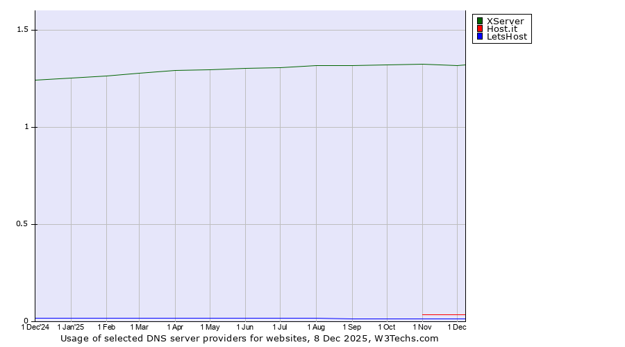 Historical trends in the usage of XServer vs. Host.it vs. LetsHost