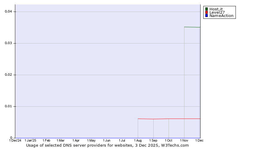 Historical trends in the usage of Host.it vs. Level27 vs. NameAction