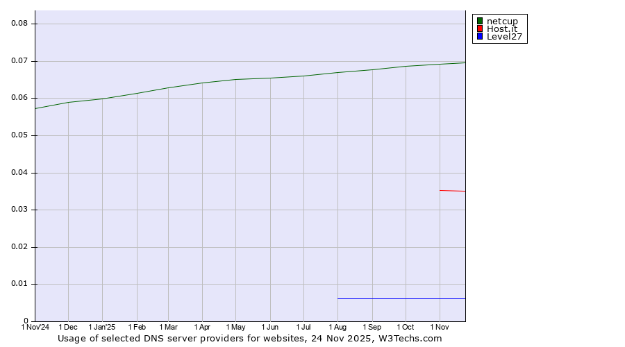 Historical trends in the usage of netcup vs. Host.it vs. Level27
