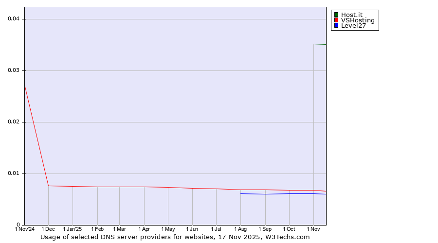 Historical trends in the usage of Host.it vs. VSHosting vs. Level27