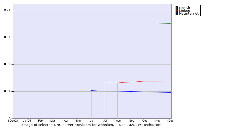 Historical trends in the usage of Host.it vs. Linkeo vs. Netinternet
