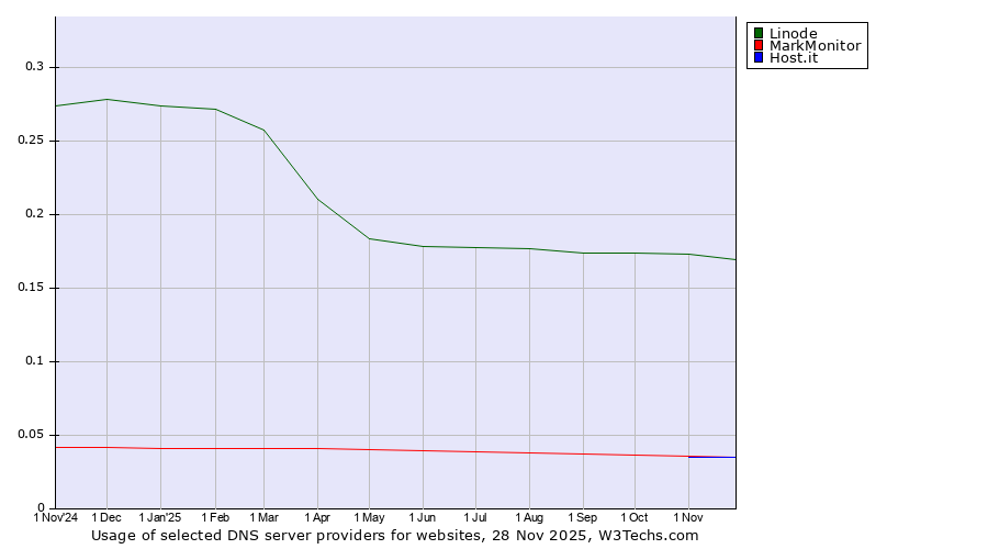 Historical trends in the usage of Linode vs. MarkMonitor vs. Host.it