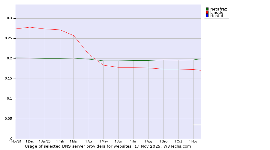 Historical trends in the usage of Netafraz vs. Linode vs. Host.it