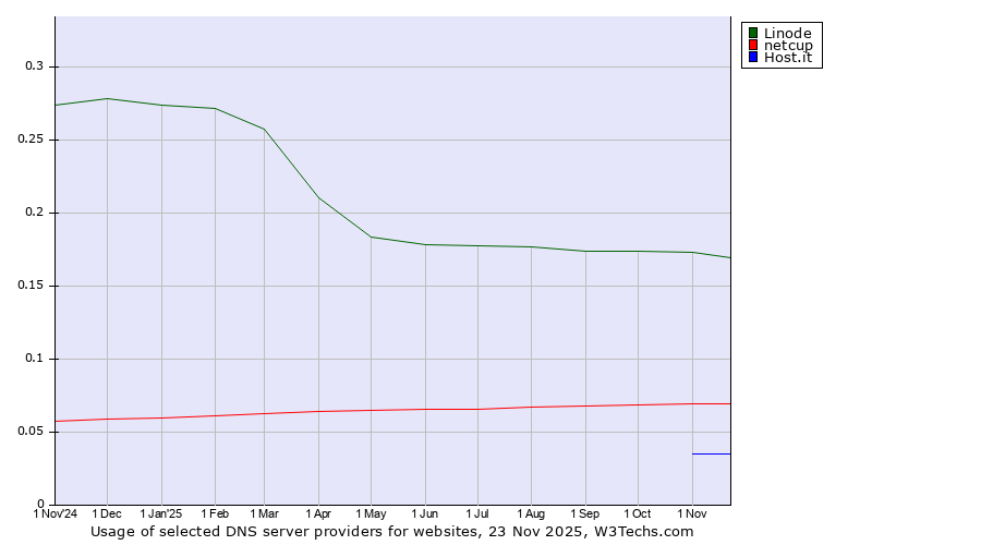 Historical trends in the usage of Linode vs. netcup vs. Host.it