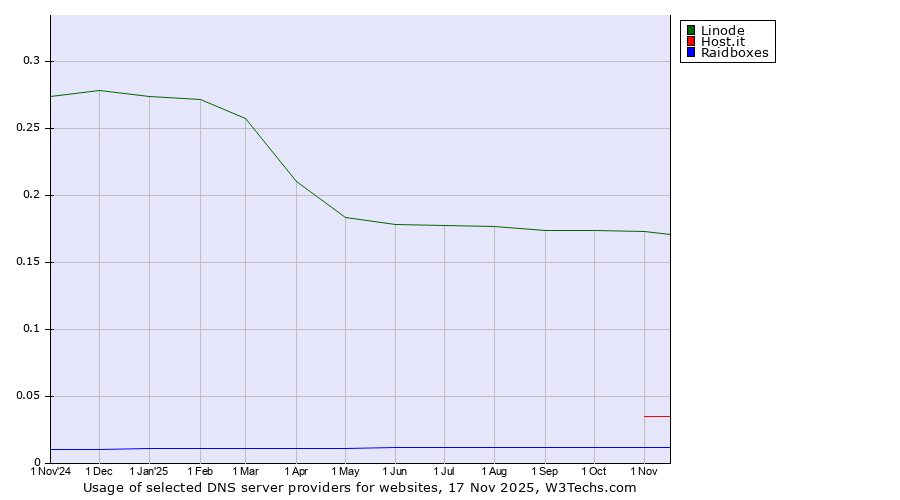 Historical trends in the usage of Linode vs. Host.it vs. Raidboxes