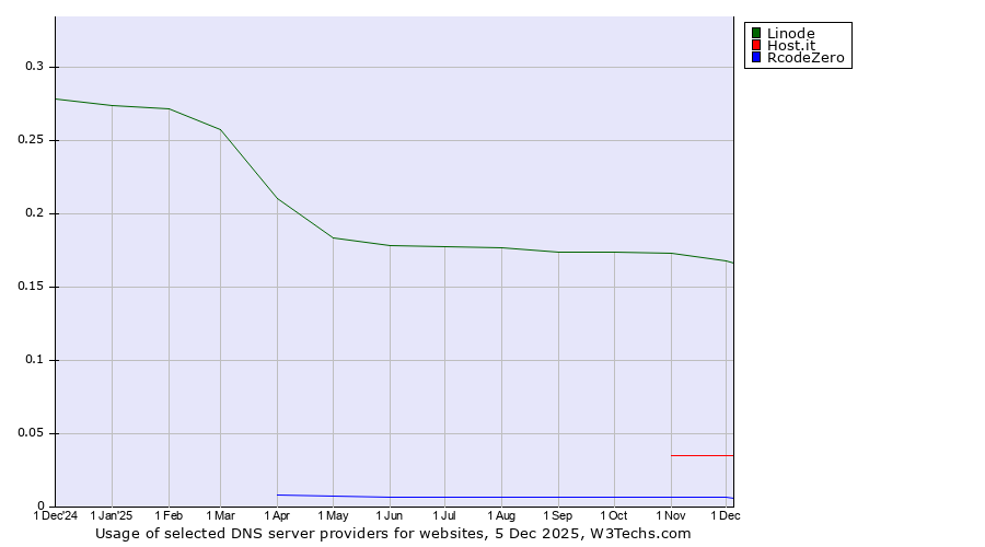 Historical trends in the usage of Linode vs. Host.it vs. RcodeZero