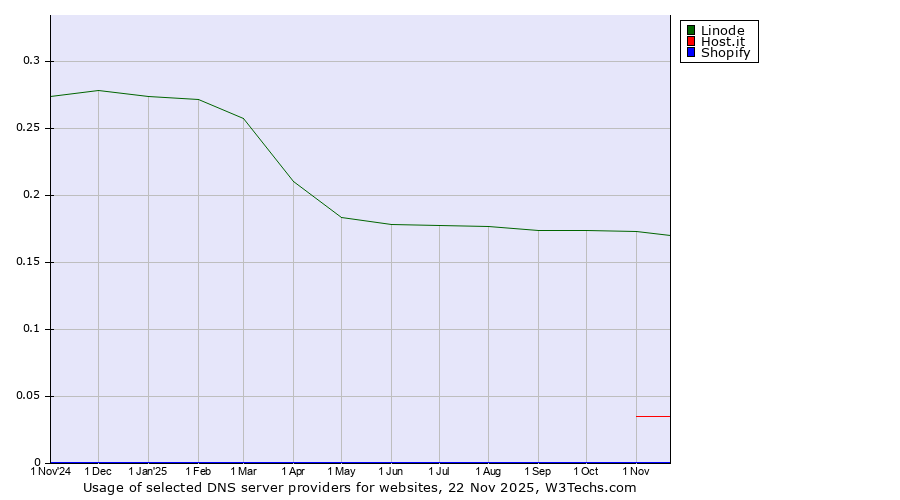 Historical trends in the usage of Linode vs. Host.it vs. Shopify