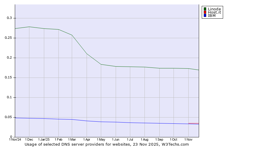 Historical trends in the usage of Linode vs. Host.it vs. IBM