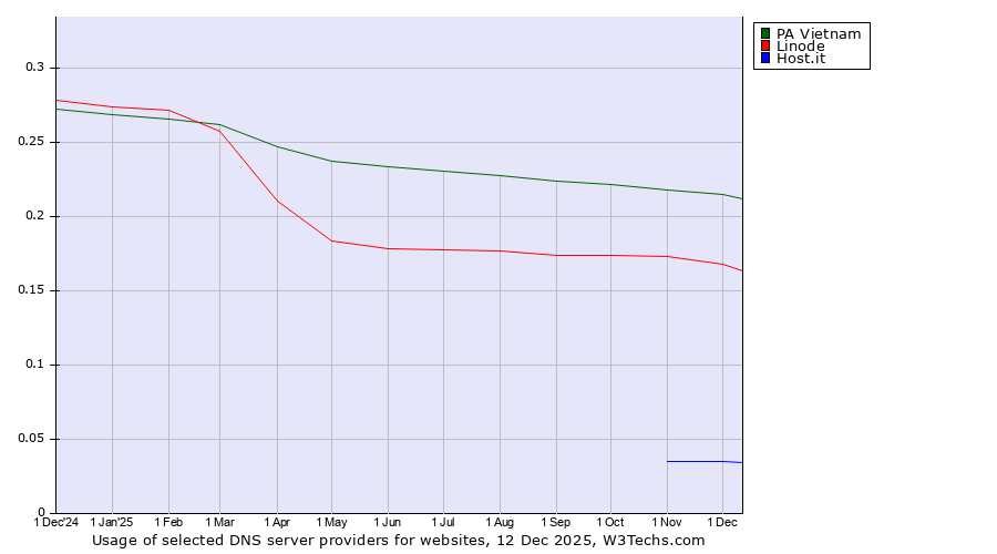Historical trends in the usage of PA Vietnam vs. Linode vs. Host.it