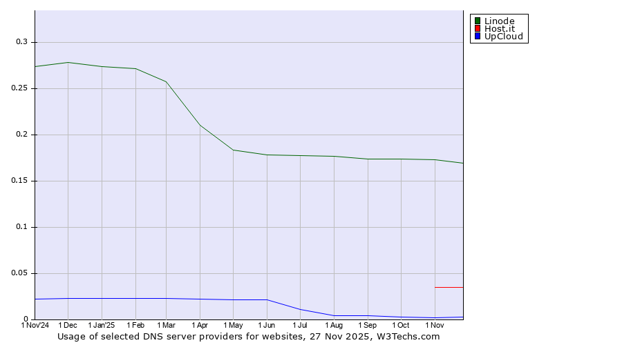 Historical trends in the usage of Linode vs. Host.it vs. UpCloud