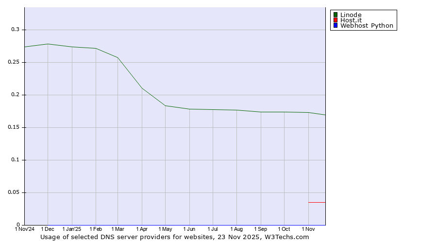 Historical trends in the usage of Linode vs. Host.it vs. Webhost Python