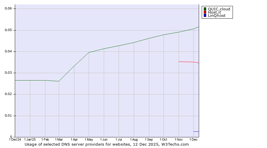 Historical trends in the usage of QUIC.cloud vs. Host.it vs. LinQhost