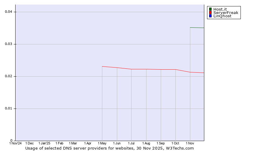 Historical trends in the usage of Host.it vs. ServerFreak vs. LinQhost