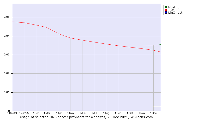 Historical trends in the usage of Host.it vs. IBM vs. LinQhost