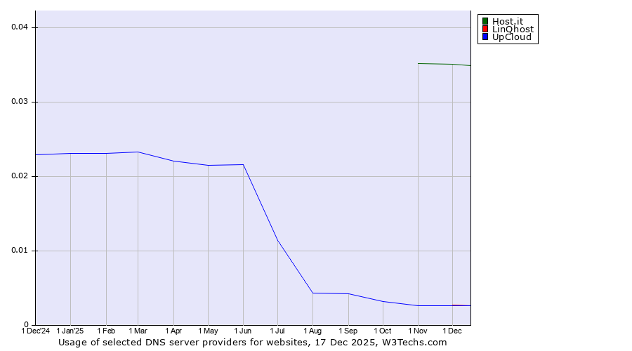 Historical trends in the usage of Host.it vs. LinQhost vs. UpCloud