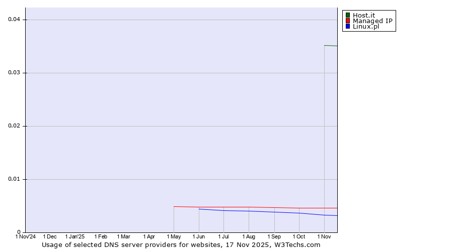 Historical trends in the usage of Host.it vs. Managed IP vs. Linux.pl