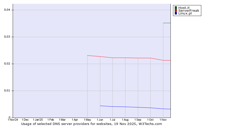 Historical trends in the usage of Host.it vs. ServerFreak vs. Linux.pl