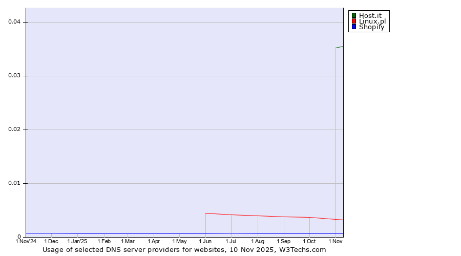 Historical trends in the usage of Host.it vs. Linux.pl vs. Shopify