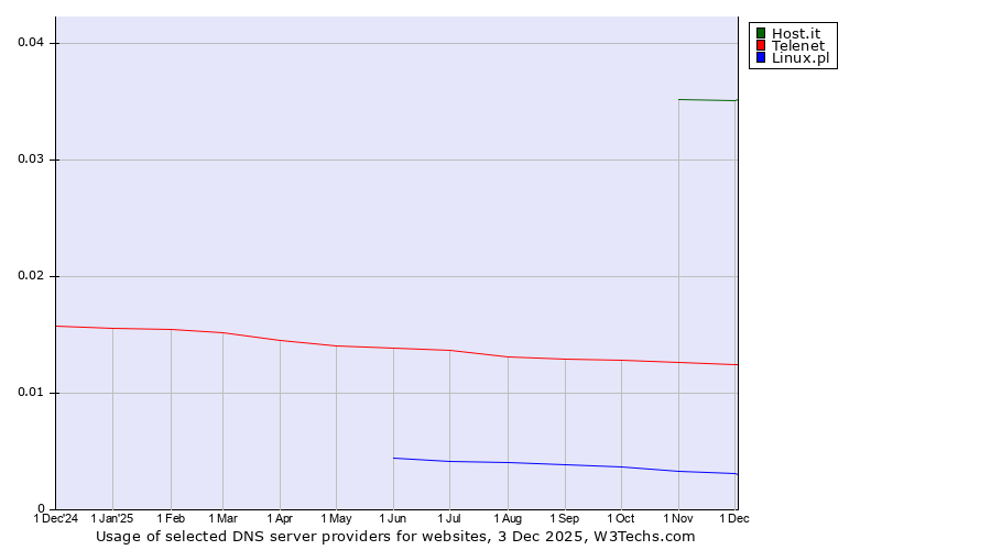 Historical trends in the usage of Host.it vs. Telenet vs. Linux.pl