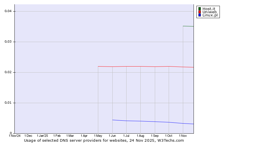 Historical trends in the usage of Host.it vs. Uniweb vs. Linux.pl