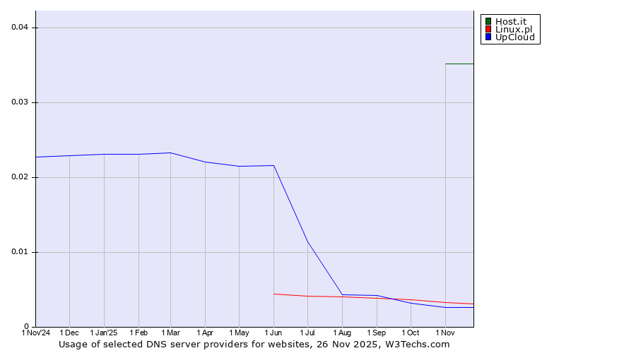 Historical trends in the usage of Host.it vs. Linux.pl vs. UpCloud