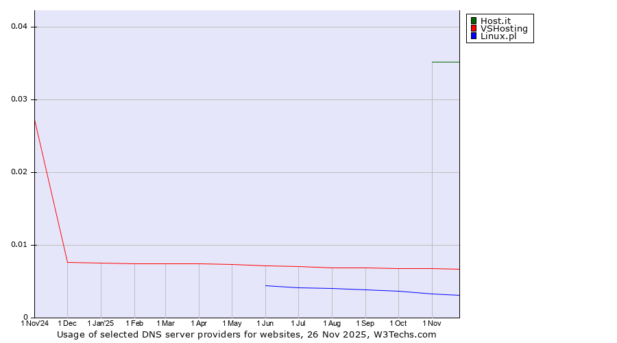 Historical trends in the usage of Host.it vs. VSHosting vs. Linux.pl