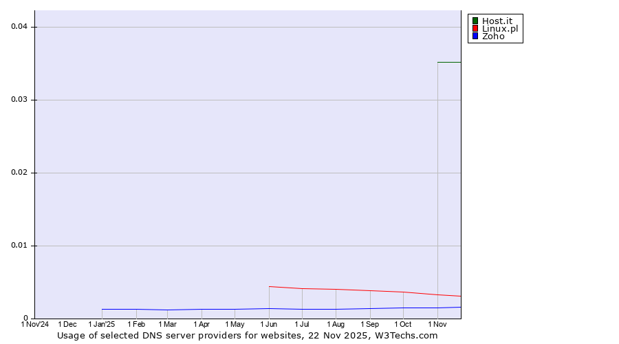 Historical trends in the usage of Host.it vs. Linux.pl vs. Zoho