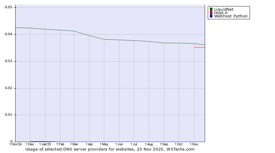 Historical trends in the usage of LiquidNet vs. Host.it vs. Webhost Python