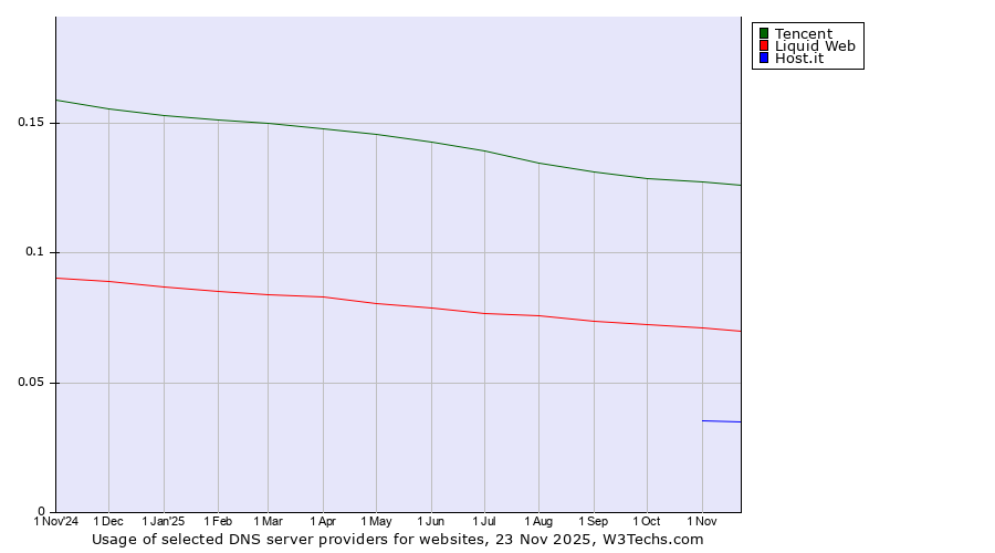 Historical trends in the usage of Tencent vs. Liquid Web vs. Host.it
