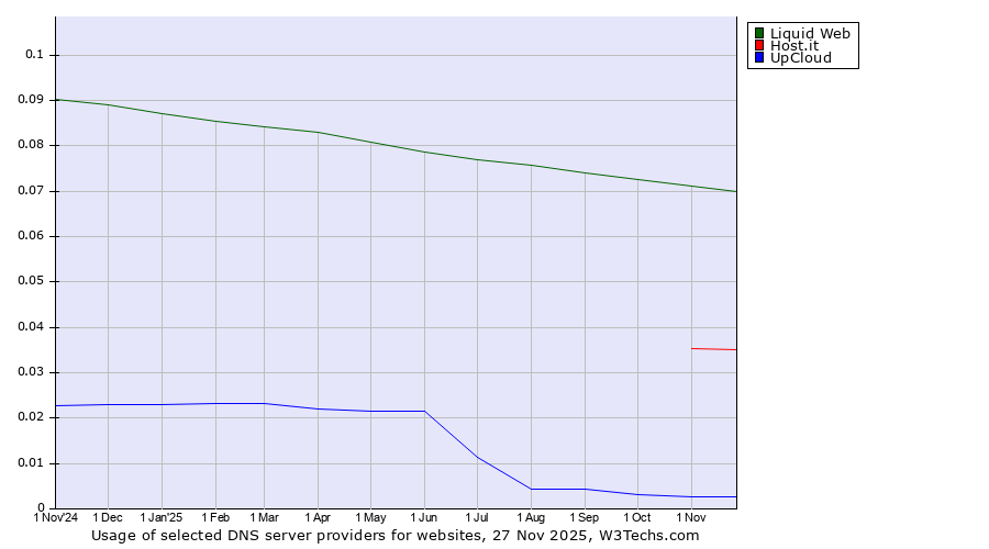 Historical trends in the usage of Liquid Web vs. Host.it vs. UpCloud