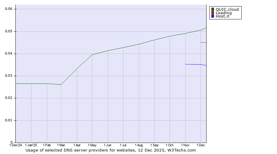Historical trends in the usage of QUIC.cloud vs. Loading vs. Host.it