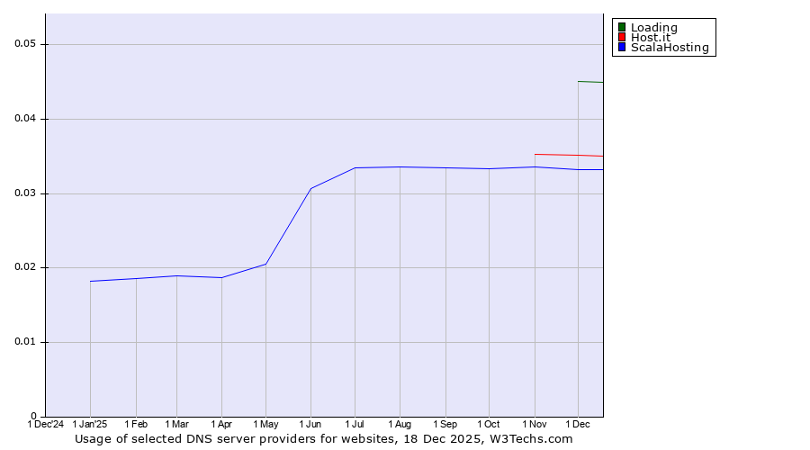 Historical trends in the usage of Loading vs. Host.it vs. ScalaHosting