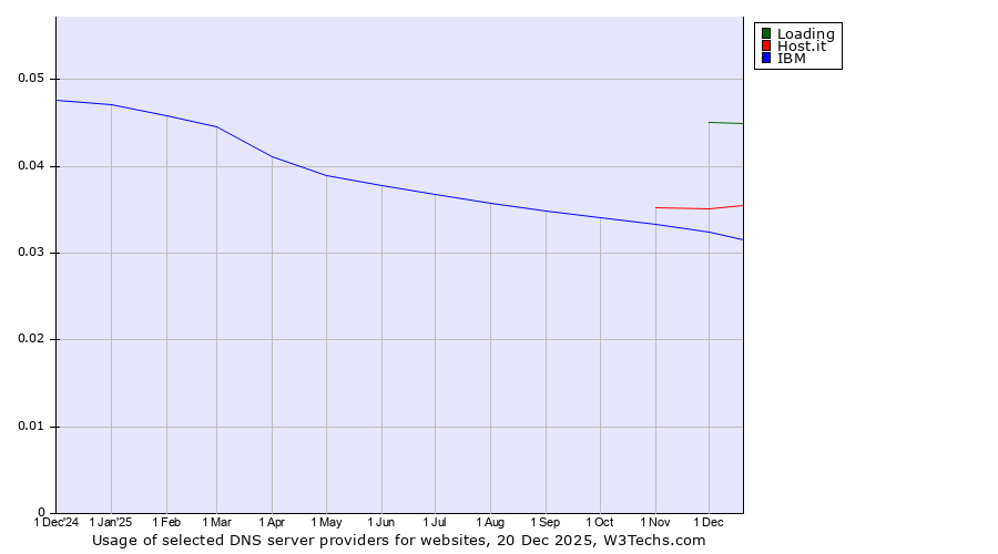 Historical trends in the usage of Loading vs. Host.it vs. IBM