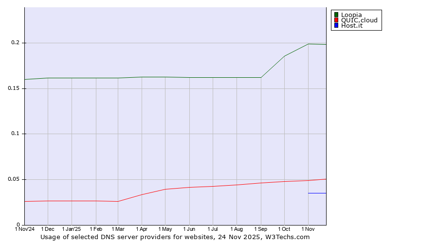 Historical trends in the usage of Loopia vs. QUIC.cloud vs. Host.it