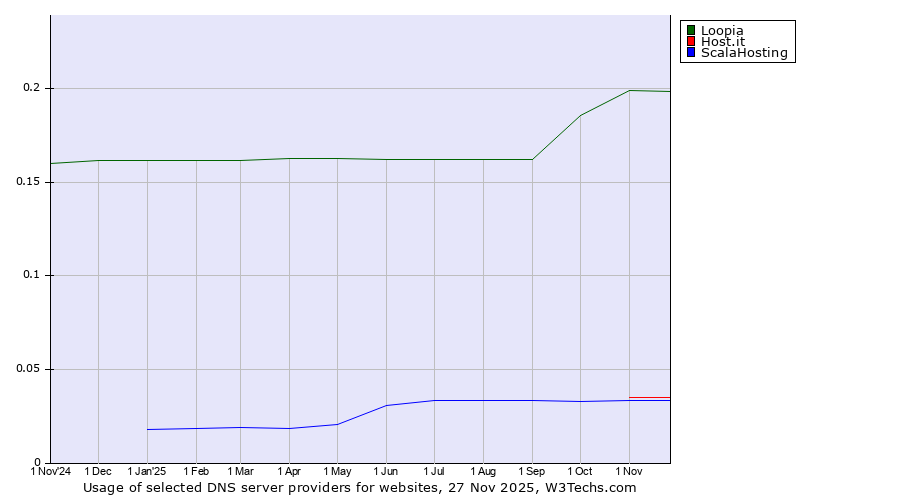 Historical trends in the usage of Loopia vs. Host.it vs. ScalaHosting