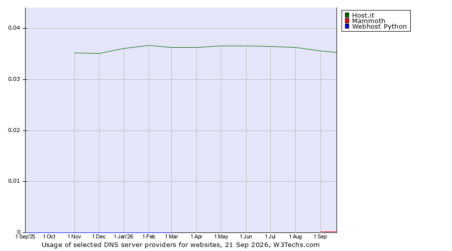 Historical trends in the usage of Host.it vs. Mammoth vs. Webhost Python