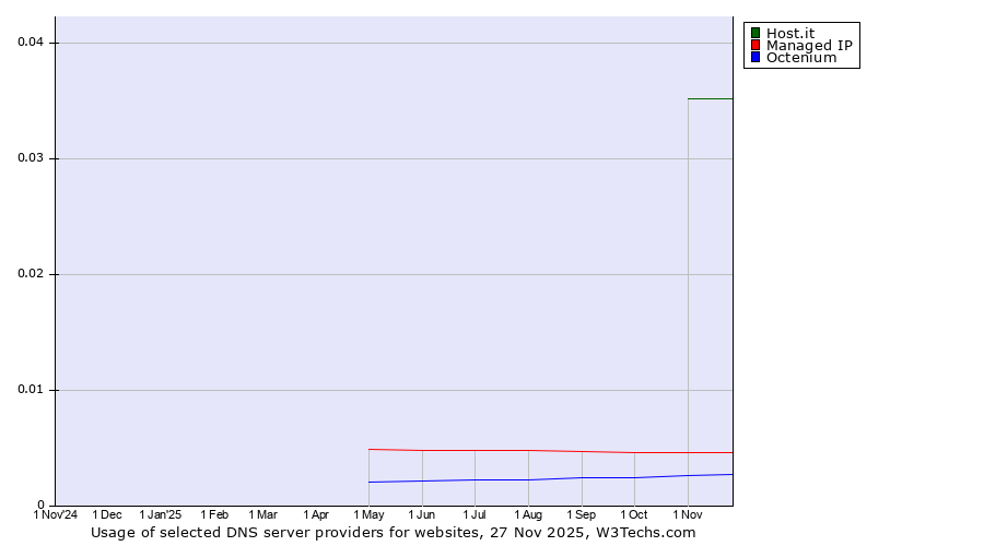 Historical trends in the usage of Host.it vs. Managed IP vs. Octenium