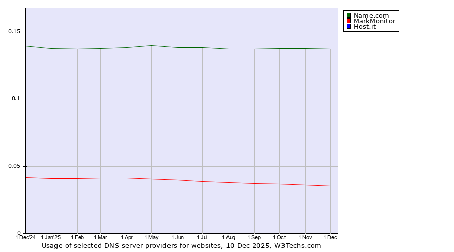 Historical trends in the usage of Name.com vs. MarkMonitor vs. Host.it