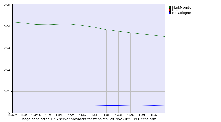 Historical trends in the usage of MarkMonitor vs. Host.it vs. NetCologne