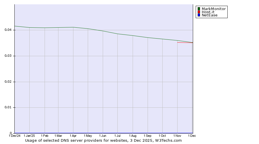 Historical trends in the usage of MarkMonitor vs. Host.it vs. NetEase