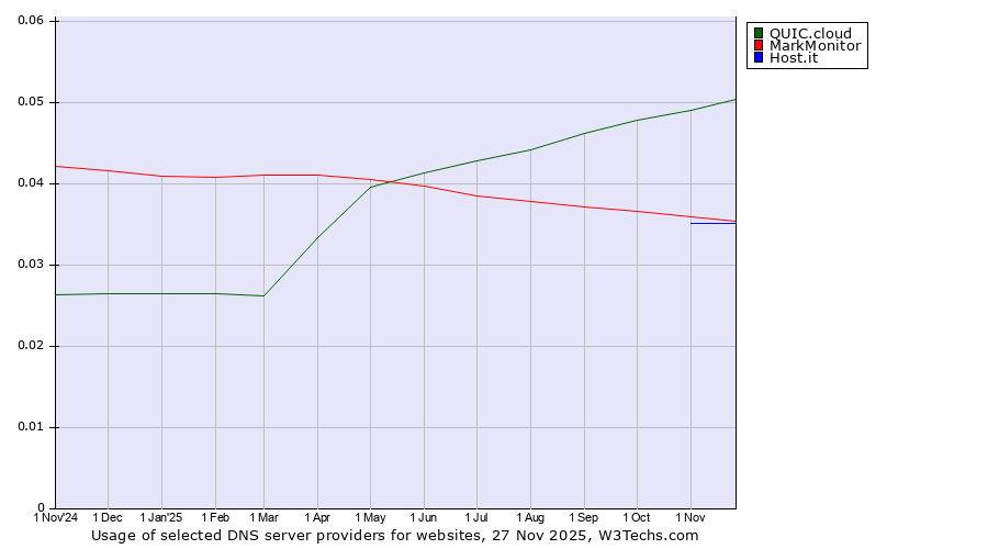 Historical trends in the usage of QUIC.cloud vs. MarkMonitor vs. Host.it